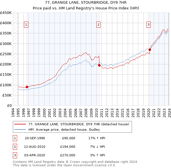 77, GRANGE LANE, STOURBRIDGE, DY9 7HR: Price paid vs HM Land Registry's House Price Index
