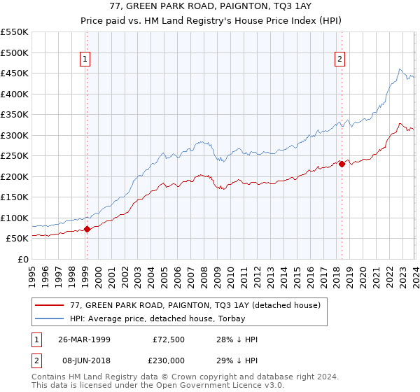 77, GREEN PARK ROAD, PAIGNTON, TQ3 1AY: Price paid vs HM Land Registry's House Price Index