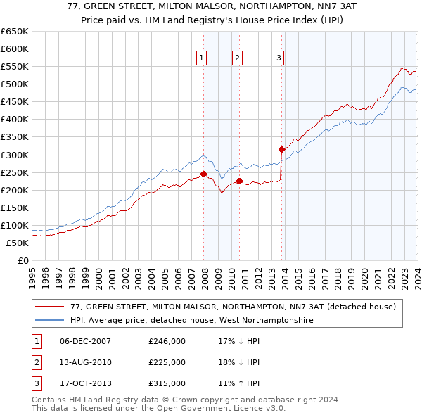77, GREEN STREET, MILTON MALSOR, NORTHAMPTON, NN7 3AT: Price paid vs HM Land Registry's House Price Index