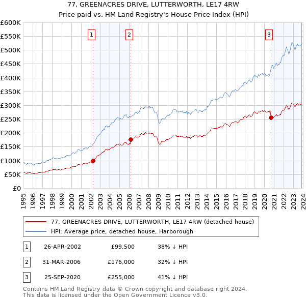 77, GREENACRES DRIVE, LUTTERWORTH, LE17 4RW: Price paid vs HM Land Registry's House Price Index