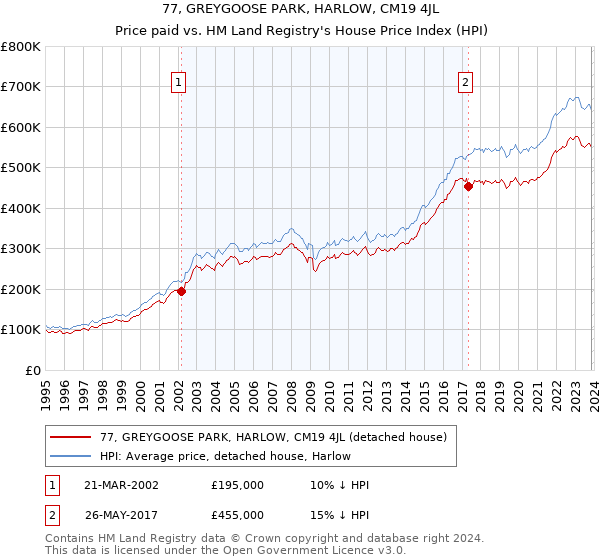 77, GREYGOOSE PARK, HARLOW, CM19 4JL: Price paid vs HM Land Registry's House Price Index