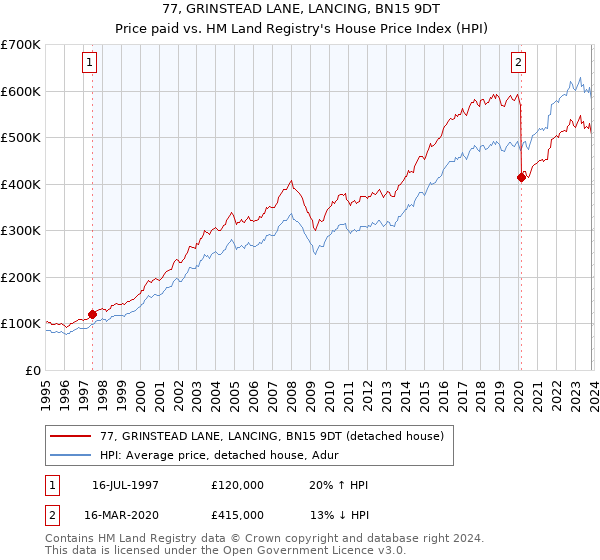 77, GRINSTEAD LANE, LANCING, BN15 9DT: Price paid vs HM Land Registry's House Price Index