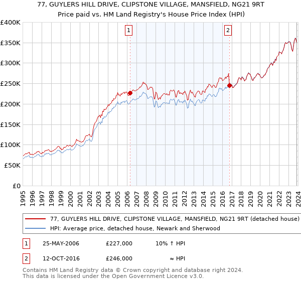77, GUYLERS HILL DRIVE, CLIPSTONE VILLAGE, MANSFIELD, NG21 9RT: Price paid vs HM Land Registry's House Price Index
