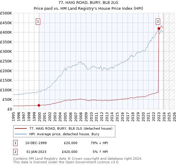 77, HAIG ROAD, BURY, BL8 2LG: Price paid vs HM Land Registry's House Price Index