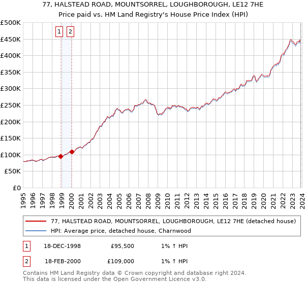 77, HALSTEAD ROAD, MOUNTSORREL, LOUGHBOROUGH, LE12 7HE: Price paid vs HM Land Registry's House Price Index