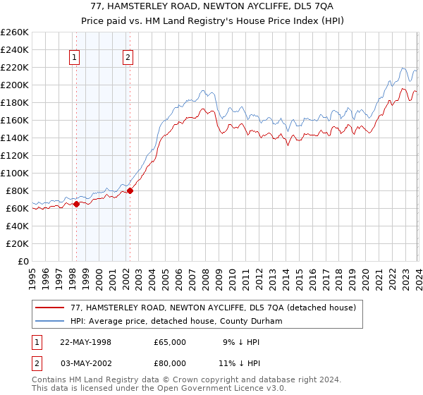 77, HAMSTERLEY ROAD, NEWTON AYCLIFFE, DL5 7QA: Price paid vs HM Land Registry's House Price Index