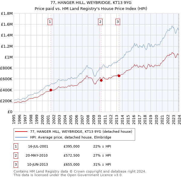 77, HANGER HILL, WEYBRIDGE, KT13 9YG: Price paid vs HM Land Registry's House Price Index