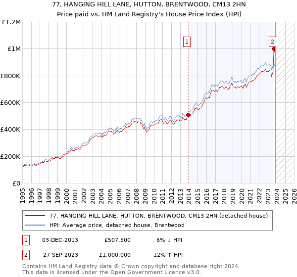 77, HANGING HILL LANE, HUTTON, BRENTWOOD, CM13 2HN: Price paid vs HM Land Registry's House Price Index