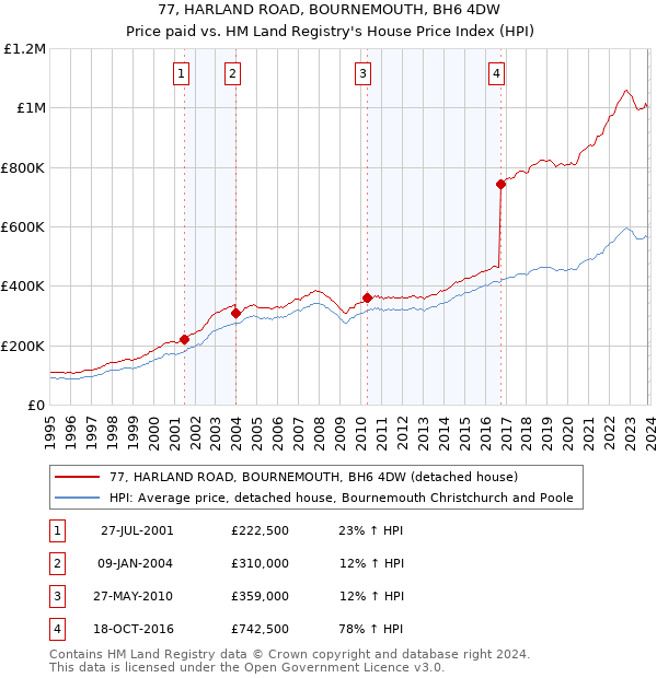 77, HARLAND ROAD, BOURNEMOUTH, BH6 4DW: Price paid vs HM Land Registry's House Price Index