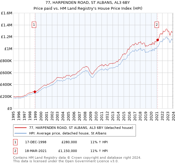 77, HARPENDEN ROAD, ST ALBANS, AL3 6BY: Price paid vs HM Land Registry's House Price Index