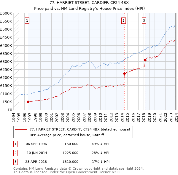 77, HARRIET STREET, CARDIFF, CF24 4BX: Price paid vs HM Land Registry's House Price Index