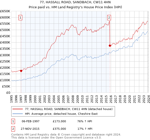 77, HASSALL ROAD, SANDBACH, CW11 4HN: Price paid vs HM Land Registry's House Price Index