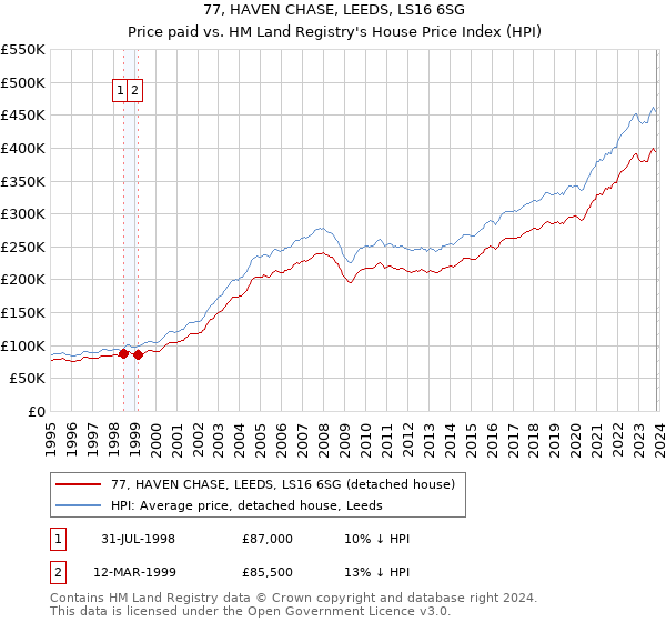 77, HAVEN CHASE, LEEDS, LS16 6SG: Price paid vs HM Land Registry's House Price Index