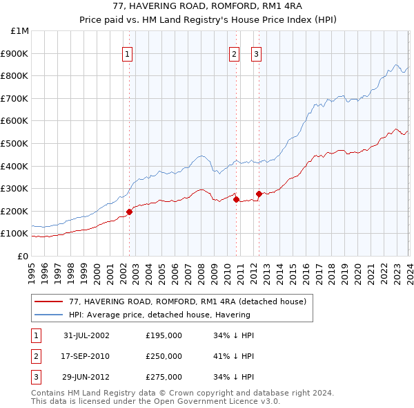 77, HAVERING ROAD, ROMFORD, RM1 4RA: Price paid vs HM Land Registry's House Price Index