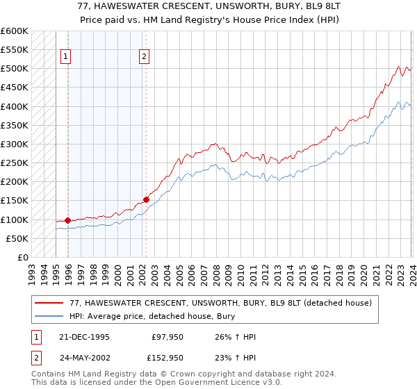 77, HAWESWATER CRESCENT, UNSWORTH, BURY, BL9 8LT: Price paid vs HM Land Registry's House Price Index