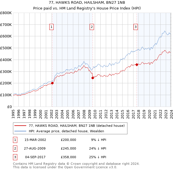 77, HAWKS ROAD, HAILSHAM, BN27 1NB: Price paid vs HM Land Registry's House Price Index