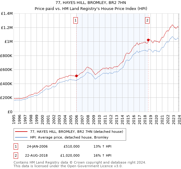 77, HAYES HILL, BROMLEY, BR2 7HN: Price paid vs HM Land Registry's House Price Index