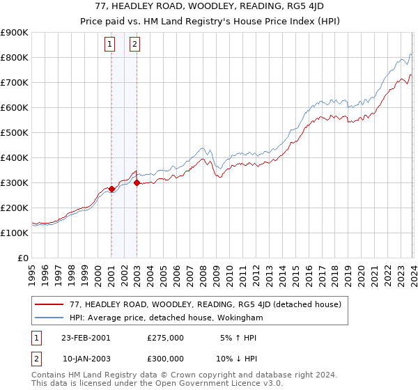 77, HEADLEY ROAD, WOODLEY, READING, RG5 4JD: Price paid vs HM Land Registry's House Price Index