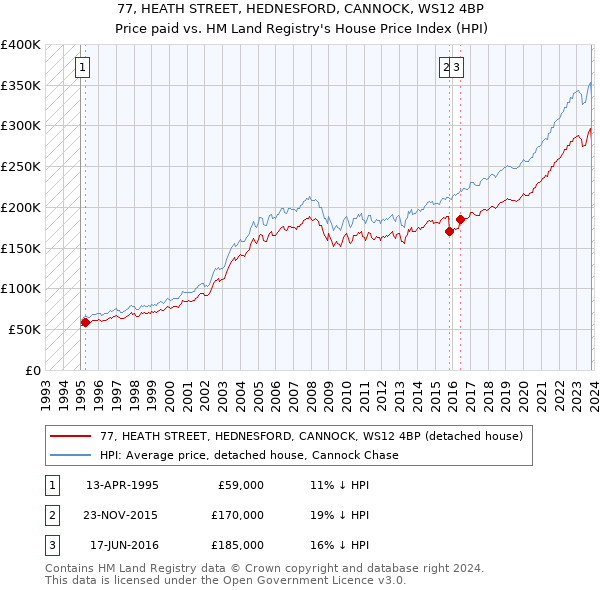 77, HEATH STREET, HEDNESFORD, CANNOCK, WS12 4BP: Price paid vs HM Land Registry's House Price Index