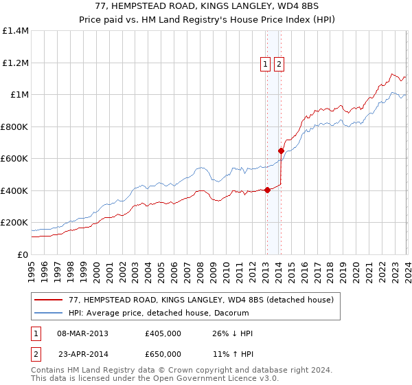 77, HEMPSTEAD ROAD, KINGS LANGLEY, WD4 8BS: Price paid vs HM Land Registry's House Price Index