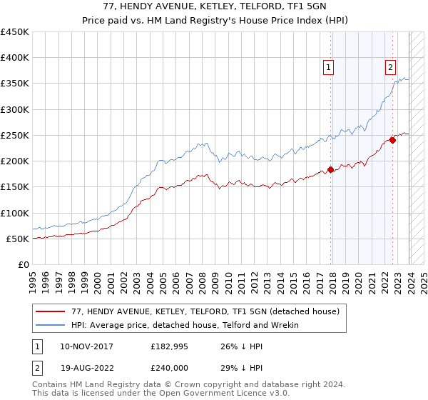 77, HENDY AVENUE, KETLEY, TELFORD, TF1 5GN: Price paid vs HM Land Registry's House Price Index