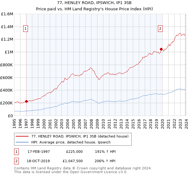 77, HENLEY ROAD, IPSWICH, IP1 3SB: Price paid vs HM Land Registry's House Price Index
