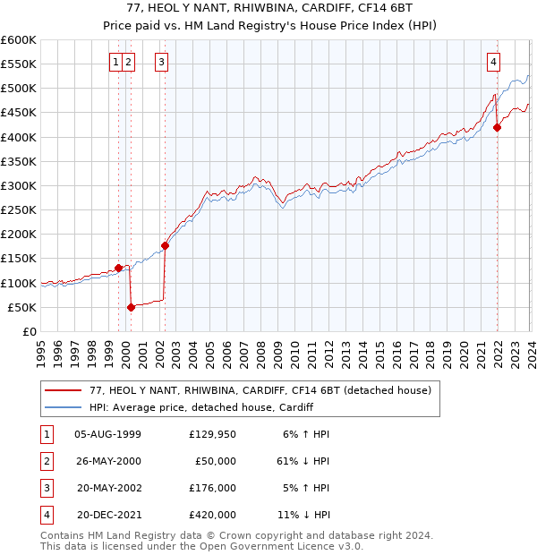 77, HEOL Y NANT, RHIWBINA, CARDIFF, CF14 6BT: Price paid vs HM Land Registry's House Price Index