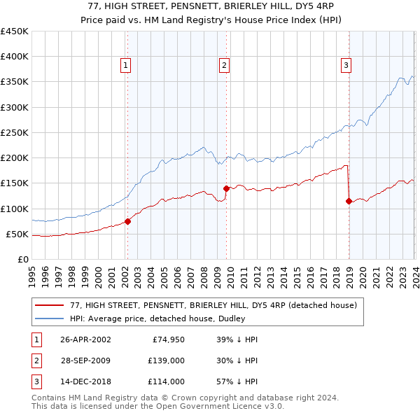 77, HIGH STREET, PENSNETT, BRIERLEY HILL, DY5 4RP: Price paid vs HM Land Registry's House Price Index