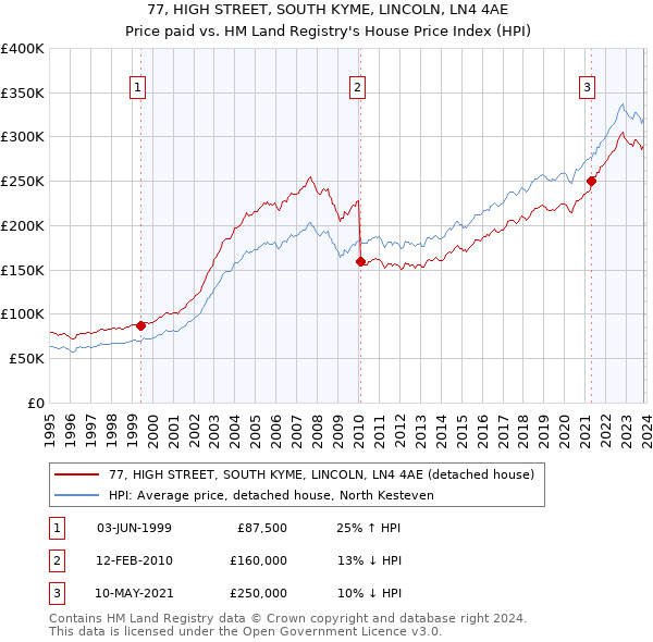 77, HIGH STREET, SOUTH KYME, LINCOLN, LN4 4AE: Price paid vs HM Land Registry's House Price Index