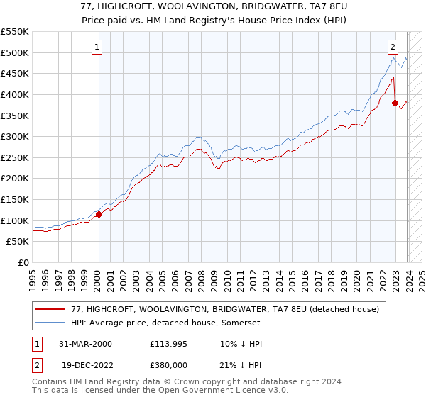 77, HIGHCROFT, WOOLAVINGTON, BRIDGWATER, TA7 8EU: Price paid vs HM Land Registry's House Price Index