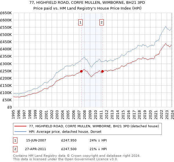 77, HIGHFIELD ROAD, CORFE MULLEN, WIMBORNE, BH21 3PD: Price paid vs HM Land Registry's House Price Index