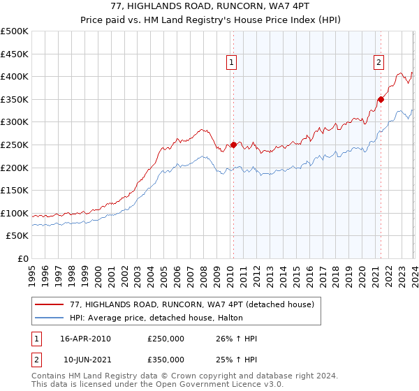 77, HIGHLANDS ROAD, RUNCORN, WA7 4PT: Price paid vs HM Land Registry's House Price Index