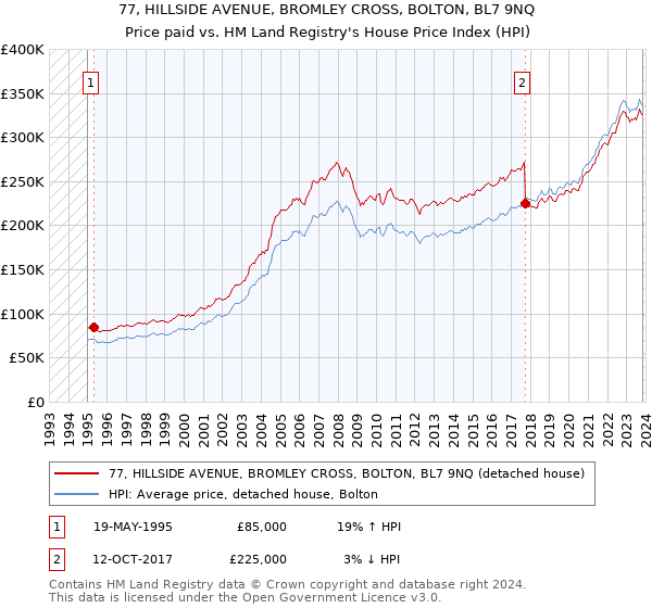 77, HILLSIDE AVENUE, BROMLEY CROSS, BOLTON, BL7 9NQ: Price paid vs HM Land Registry's House Price Index