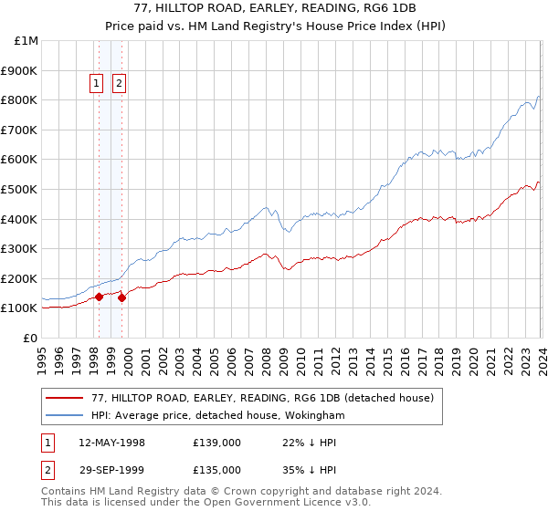 77, HILLTOP ROAD, EARLEY, READING, RG6 1DB: Price paid vs HM Land Registry's House Price Index