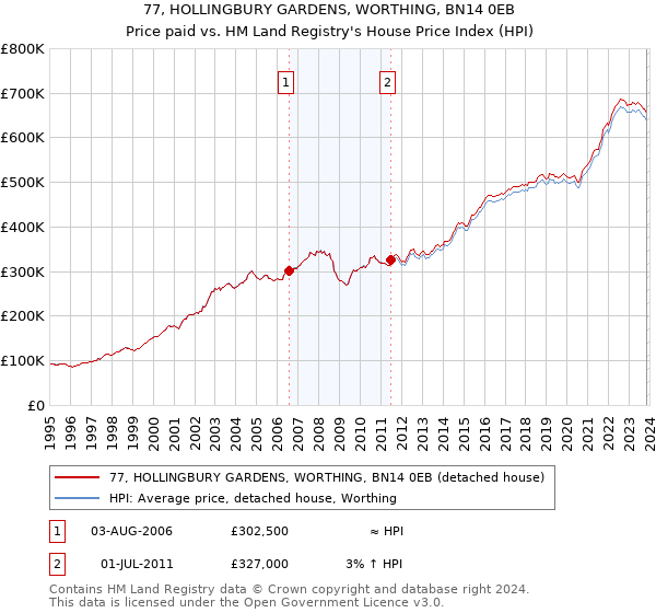 77, HOLLINGBURY GARDENS, WORTHING, BN14 0EB: Price paid vs HM Land Registry's House Price Index