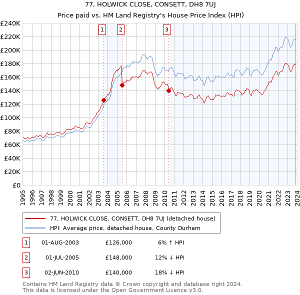 77, HOLWICK CLOSE, CONSETT, DH8 7UJ: Price paid vs HM Land Registry's House Price Index