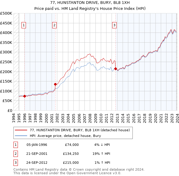 77, HUNSTANTON DRIVE, BURY, BL8 1XH: Price paid vs HM Land Registry's House Price Index