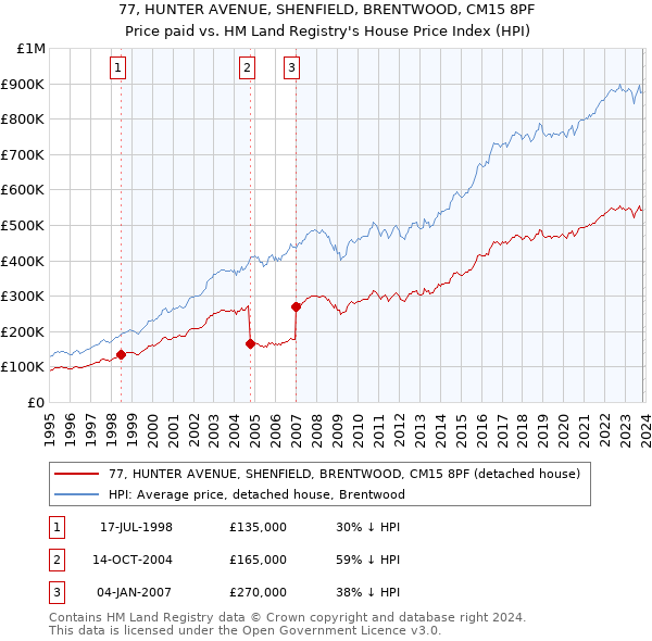 77, HUNTER AVENUE, SHENFIELD, BRENTWOOD, CM15 8PF: Price paid vs HM Land Registry's House Price Index