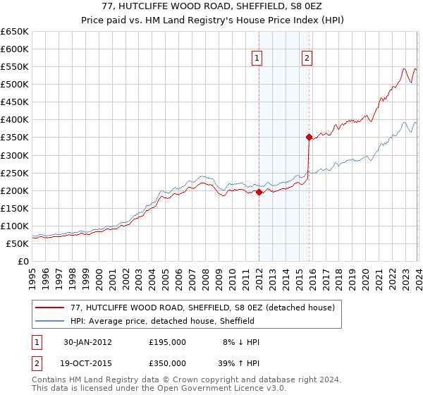 77, HUTCLIFFE WOOD ROAD, SHEFFIELD, S8 0EZ: Price paid vs HM Land Registry's House Price Index