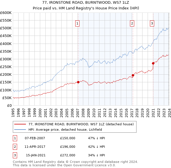 77, IRONSTONE ROAD, BURNTWOOD, WS7 1LZ: Price paid vs HM Land Registry's House Price Index