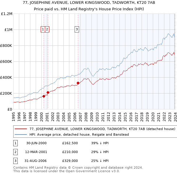 77, JOSEPHINE AVENUE, LOWER KINGSWOOD, TADWORTH, KT20 7AB: Price paid vs HM Land Registry's House Price Index