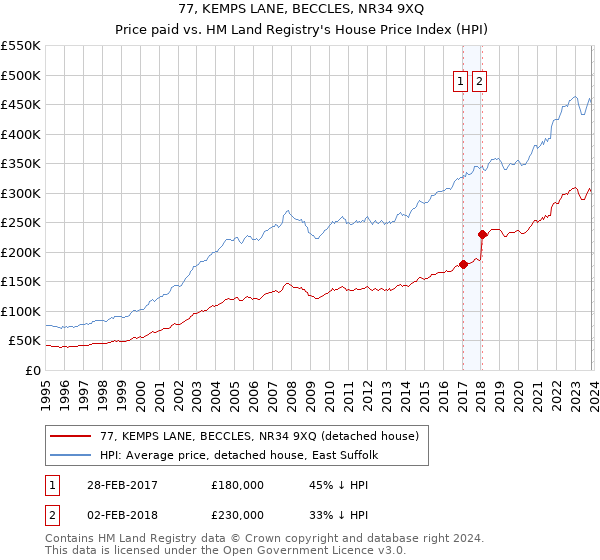 77, KEMPS LANE, BECCLES, NR34 9XQ: Price paid vs HM Land Registry's House Price Index