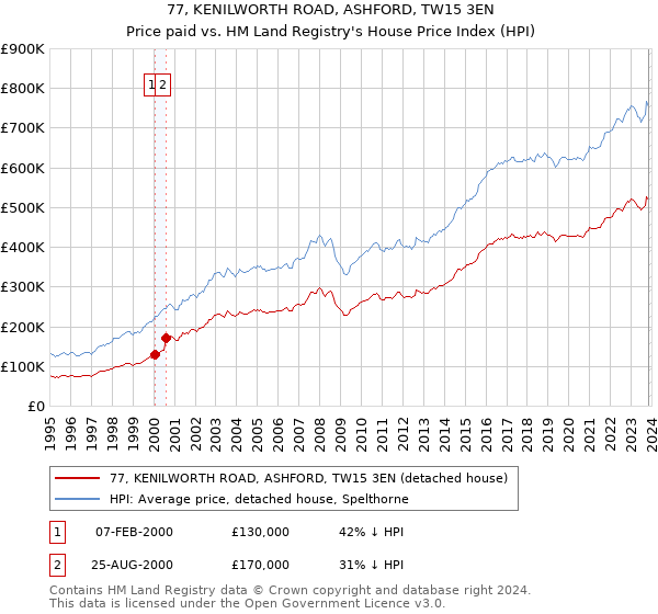 77, KENILWORTH ROAD, ASHFORD, TW15 3EN: Price paid vs HM Land Registry's House Price Index