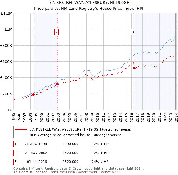 77, KESTREL WAY, AYLESBURY, HP19 0GH: Price paid vs HM Land Registry's House Price Index
