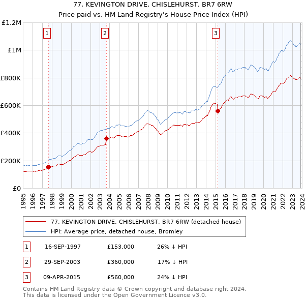 77, KEVINGTON DRIVE, CHISLEHURST, BR7 6RW: Price paid vs HM Land Registry's House Price Index