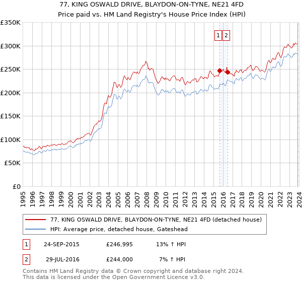 77, KING OSWALD DRIVE, BLAYDON-ON-TYNE, NE21 4FD: Price paid vs HM Land Registry's House Price Index