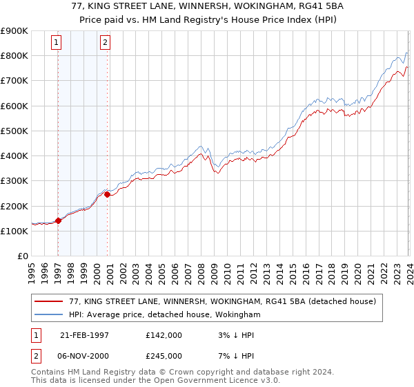 77, KING STREET LANE, WINNERSH, WOKINGHAM, RG41 5BA: Price paid vs HM Land Registry's House Price Index