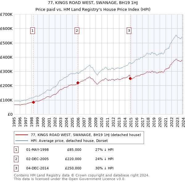 77, KINGS ROAD WEST, SWANAGE, BH19 1HJ: Price paid vs HM Land Registry's House Price Index