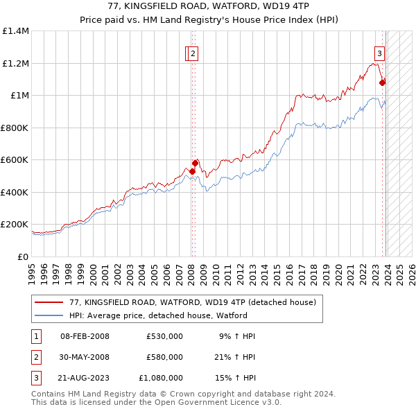 77, KINGSFIELD ROAD, WATFORD, WD19 4TP: Price paid vs HM Land Registry's House Price Index