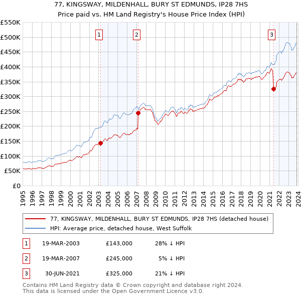 77, KINGSWAY, MILDENHALL, BURY ST EDMUNDS, IP28 7HS: Price paid vs HM Land Registry's House Price Index